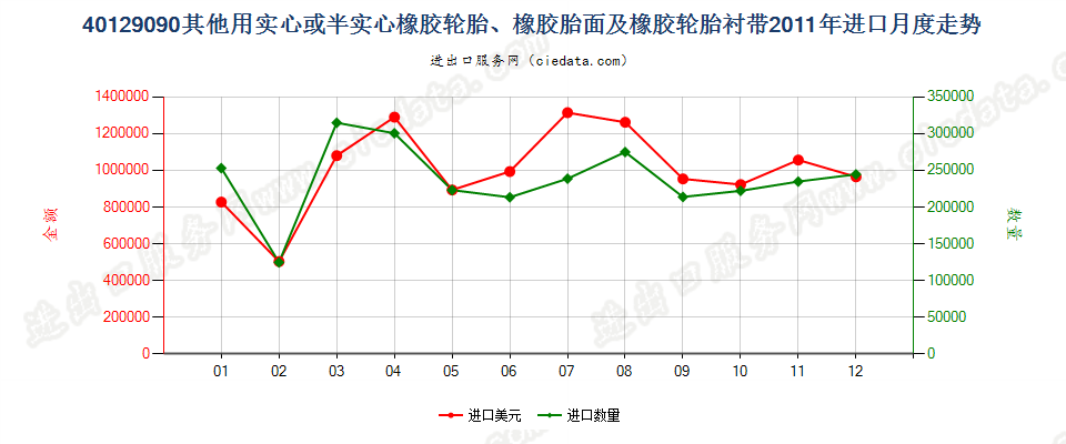 40129090其他实心或半实心橡胶轮胎、橡胶胎面及橡胶轮胎衬带进口2011年月度走势图