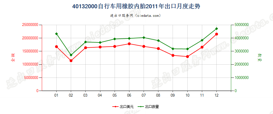 40132000自行车用橡胶内胎出口2011年月度走势图