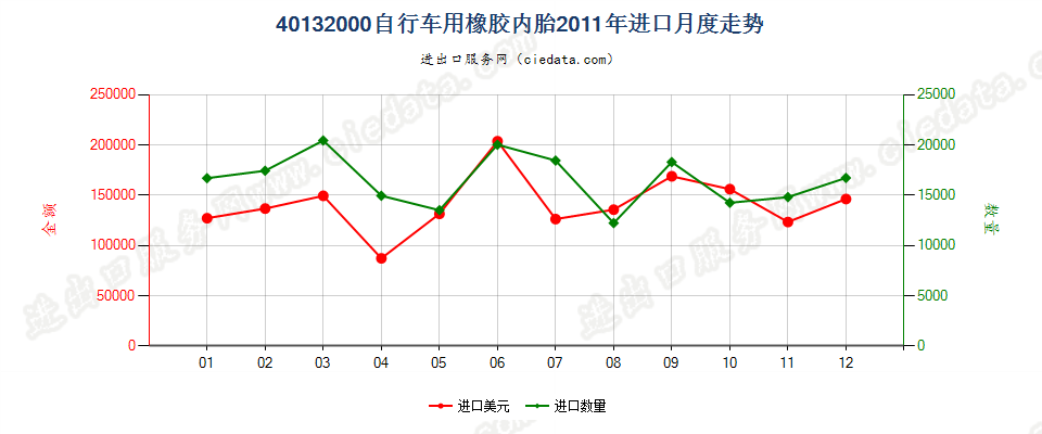 40132000自行车用橡胶内胎进口2011年月度走势图