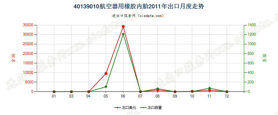 40139010航空器用橡胶内胎出口2011年月度走势图