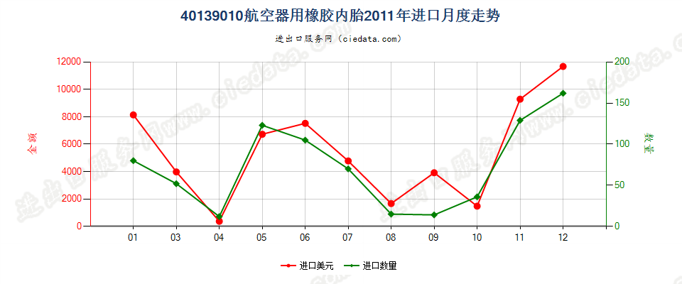 40139010航空器用橡胶内胎进口2011年月度走势图