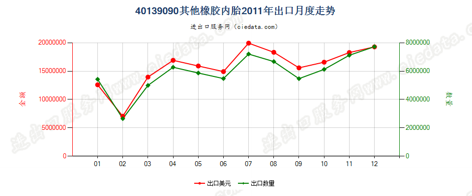 40139090未列名橡胶内胎出口2011年月度走势图