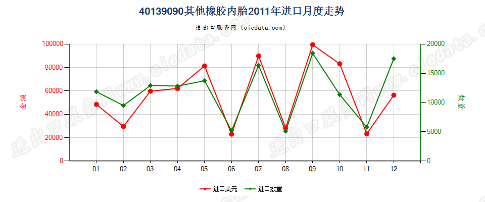 40139090未列名橡胶内胎进口2011年月度走势图