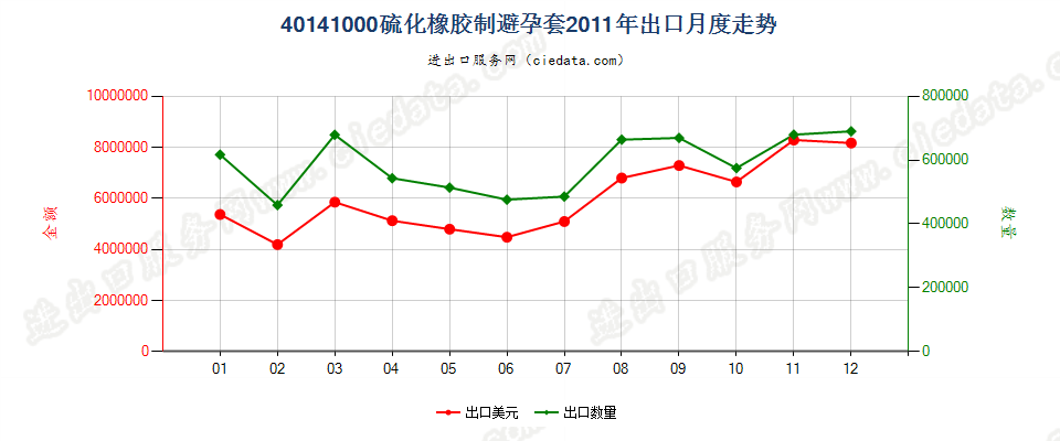 40141000硫化橡胶制避孕套出口2011年月度走势图