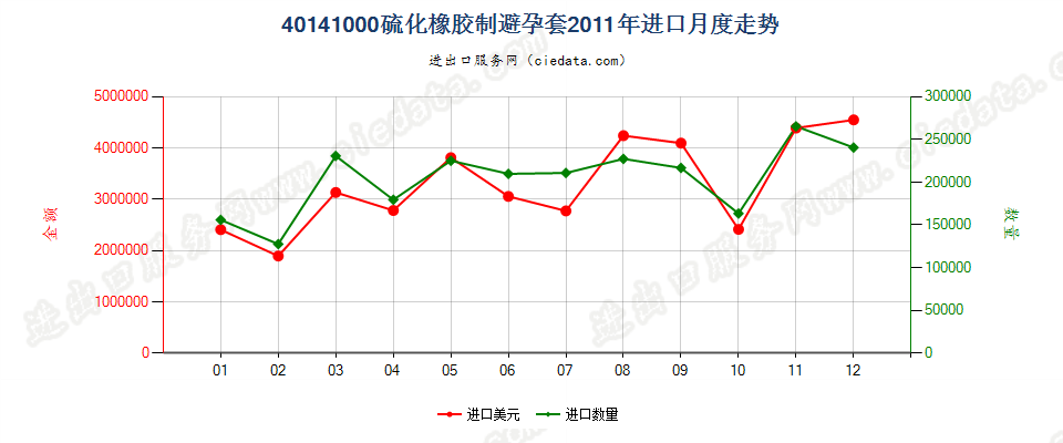 40141000硫化橡胶制避孕套进口2011年月度走势图