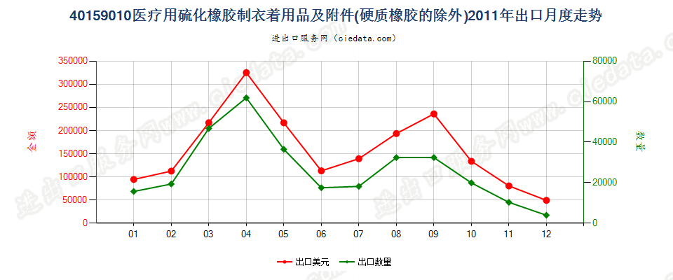 40159010硫化橡胶制医疗、外科、牙科或兽医用衣着用品及附件(不包括手套)出口2011年月度走势图