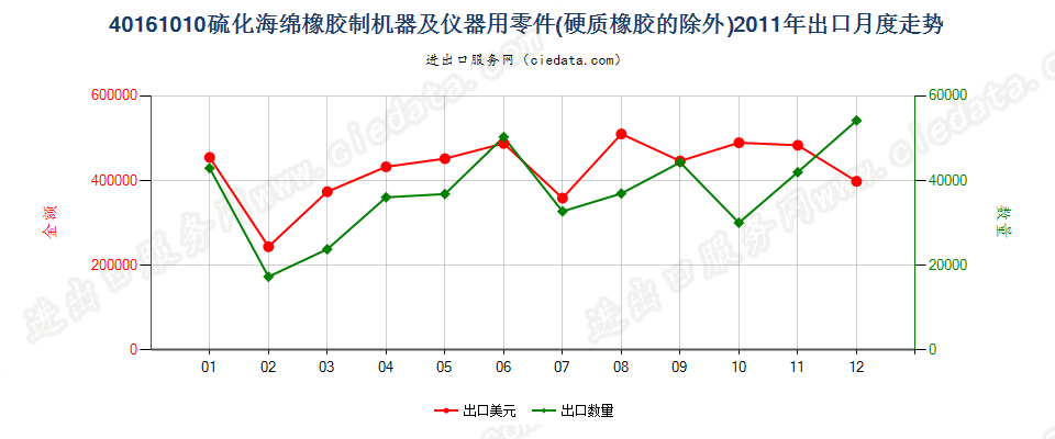 40161010硫化海绵橡胶制机器及仪器用零件出口2011年月度走势图