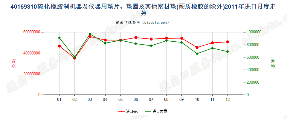 40169310硫化橡胶制机器及仪器垫片、垫圈等密封垫进口2011年月度走势图