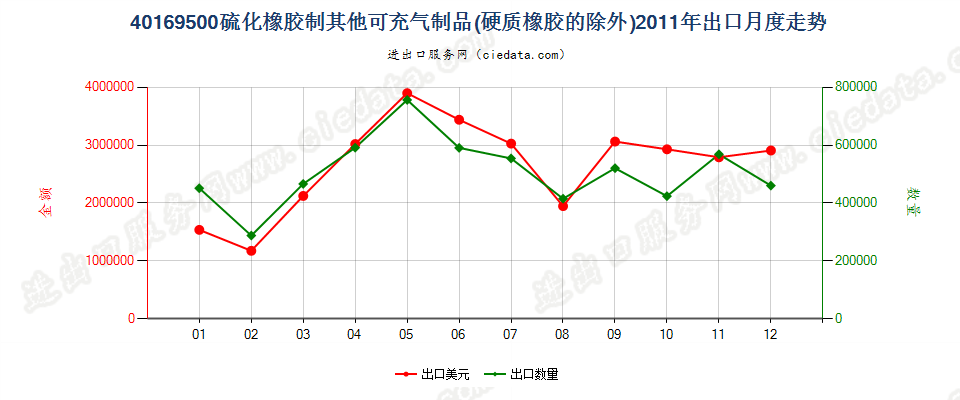 40169500硫化橡胶制其他可充气制品出口2011年月度走势图