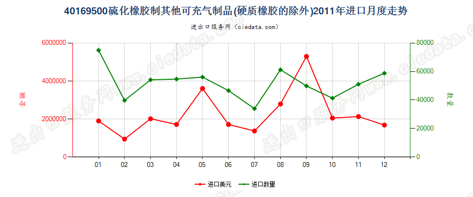 40169500硫化橡胶制其他可充气制品进口2011年月度走势图