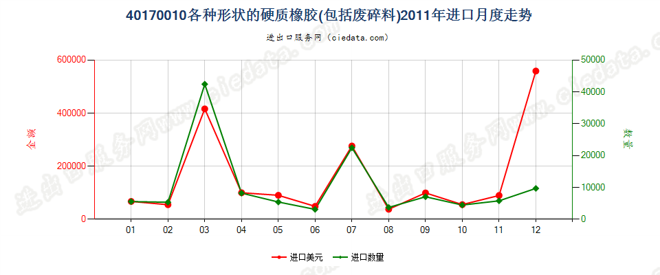 40170010各种形状的硬质橡胶，包括废料及碎料进口2011年月度走势图