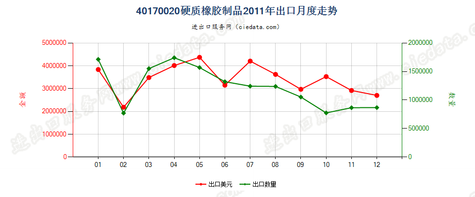 40170020硬质橡胶制品出口2011年月度走势图