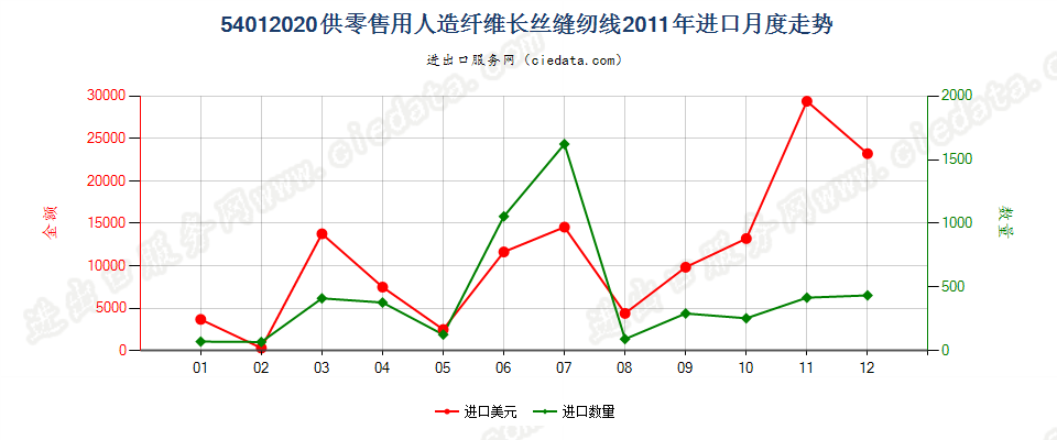 54012020人造纤维长丝缝纫线，供零售用进口2011年月度走势图