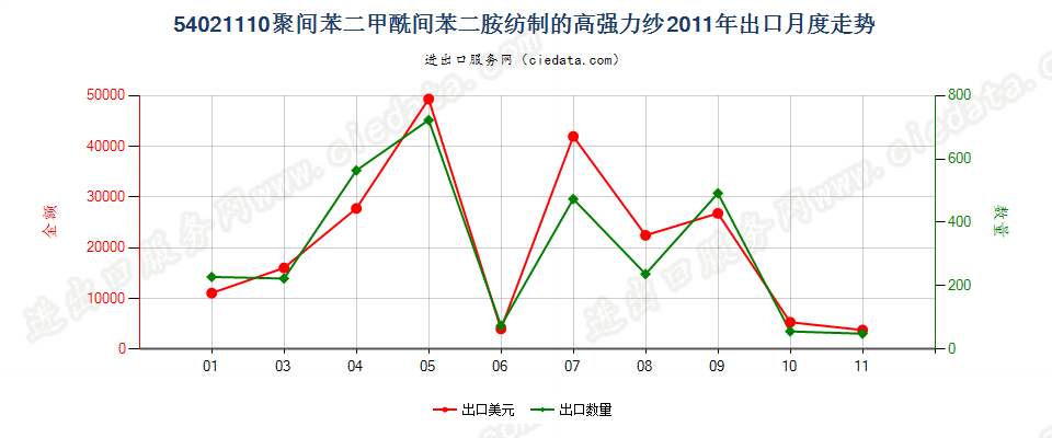 54021110聚间苯二甲酰间苯二胺纺制的高强力纱出口2011年月度走势图