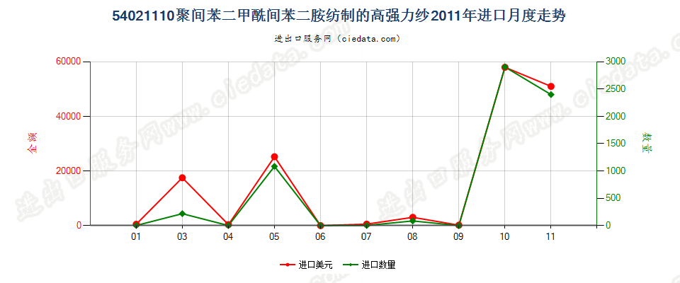 54021110聚间苯二甲酰间苯二胺纺制的高强力纱进口2011年月度走势图