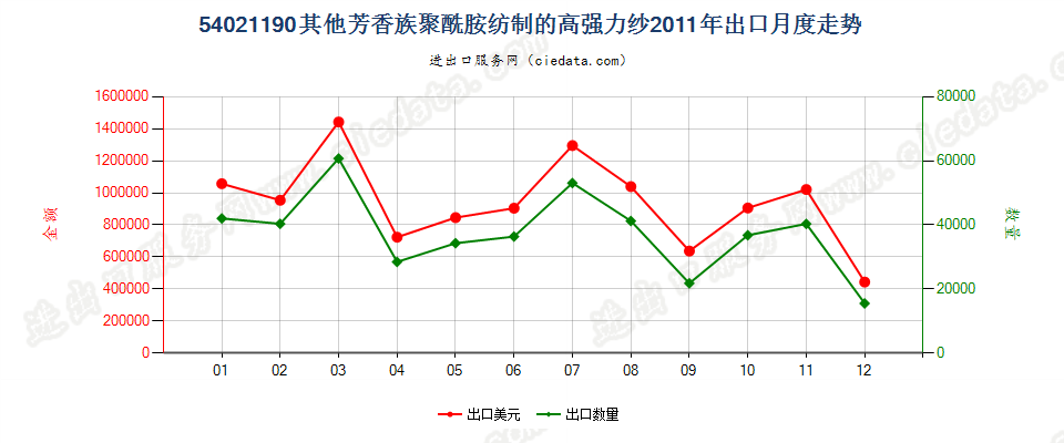 54021190其他芳香族聚酰胺纺制的高强力纱出口2011年月度走势图