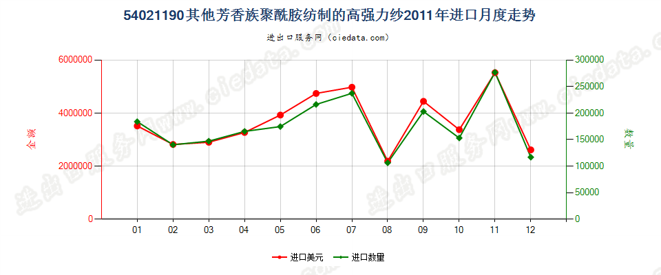 54021190其他芳香族聚酰胺纺制的高强力纱进口2011年月度走势图
