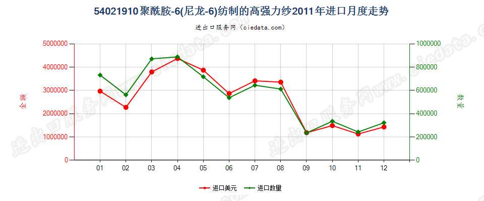 54021910聚酰胺6（尼龙6）纺制的高强力纱进口2011年月度走势图