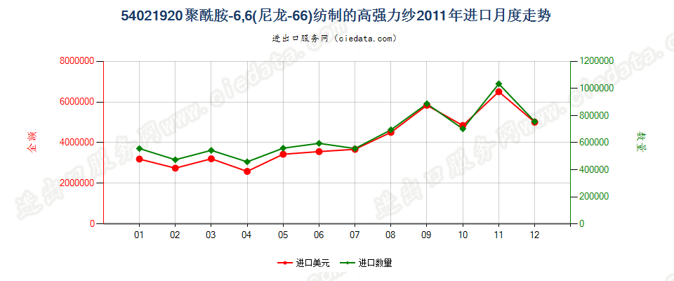 54021920聚酰胺6,6（尼龙6,6）纺制的高强力纱进口2011年月度走势图