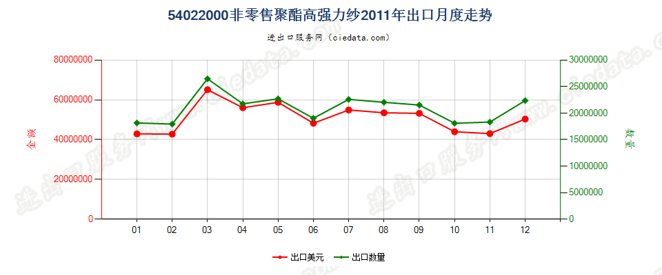 54022000聚酯高强力纱出口2011年月度走势图