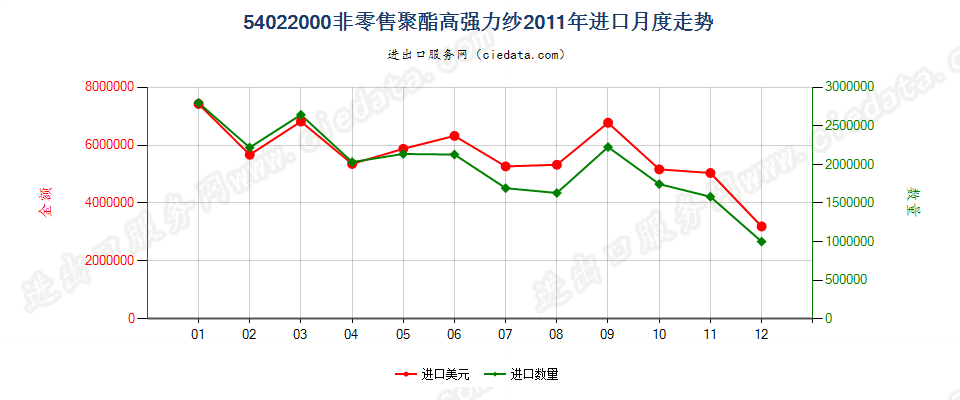 54022000聚酯高强力纱进口2011年月度走势图