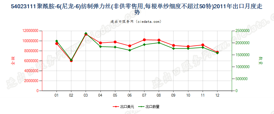 54023111尼龙-6弹力丝，每根单纱细度≤50特出口2011年月度走势图