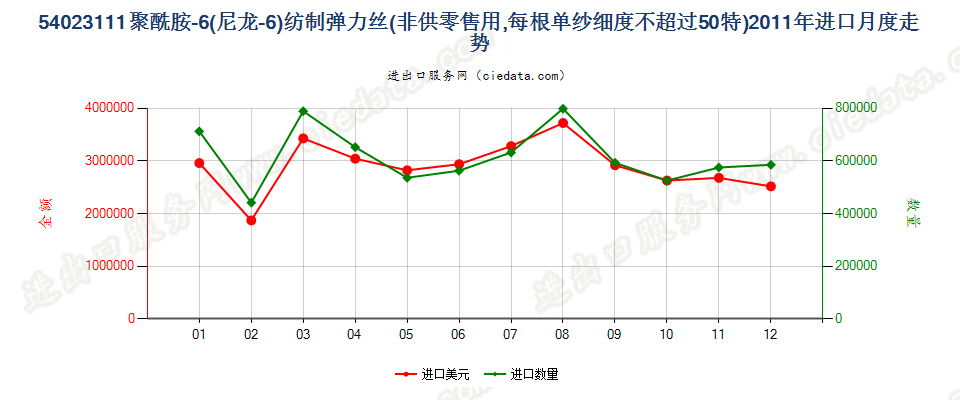 54023111尼龙-6弹力丝，每根单纱细度≤50特进口2011年月度走势图