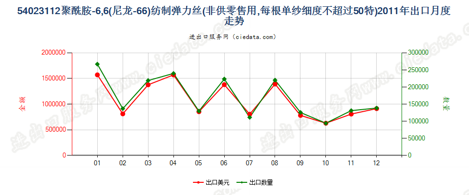 54023112尼龙-6，6弹力丝，每根单纱细度≤50特出口2011年月度走势图