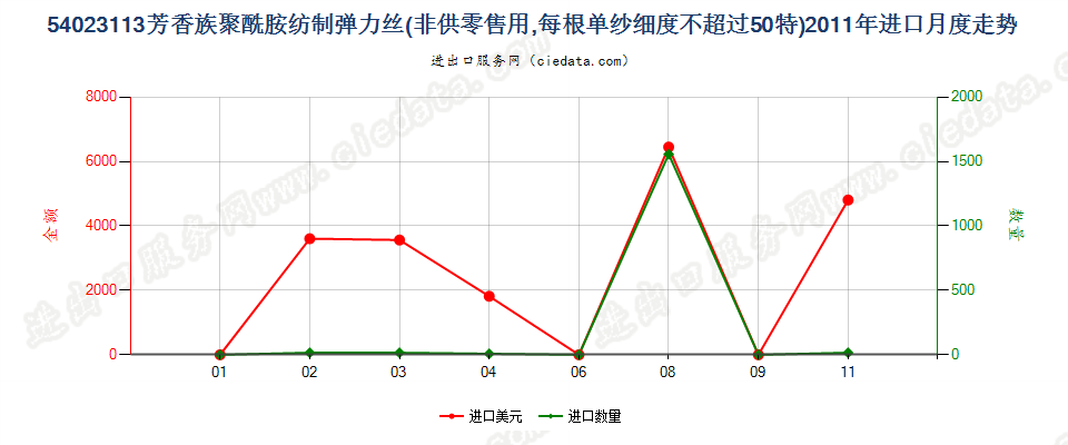 54023113芳香族聚酰胺弹力丝，每根单纱细度≤50特进口2011年月度走势图