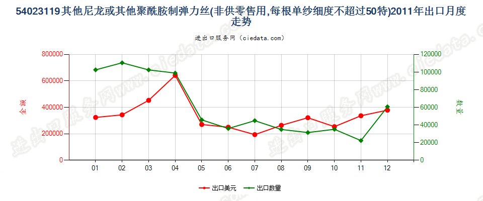 54023119其他尼龙等聚酰胺弹力丝，单纱细度≤50特出口2011年月度走势图