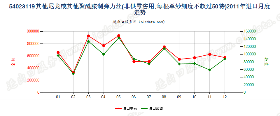 54023119其他尼龙等聚酰胺弹力丝，单纱细度≤50特进口2011年月度走势图