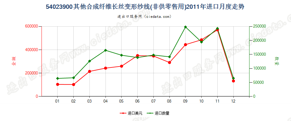 54023900其他合成纤维长丝变形纱线进口2011年月度走势图