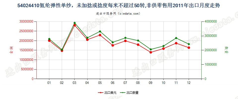 54024410氨纶弹性纱线，未加捻或捻度每米不超过50转出口2011年月度走势图