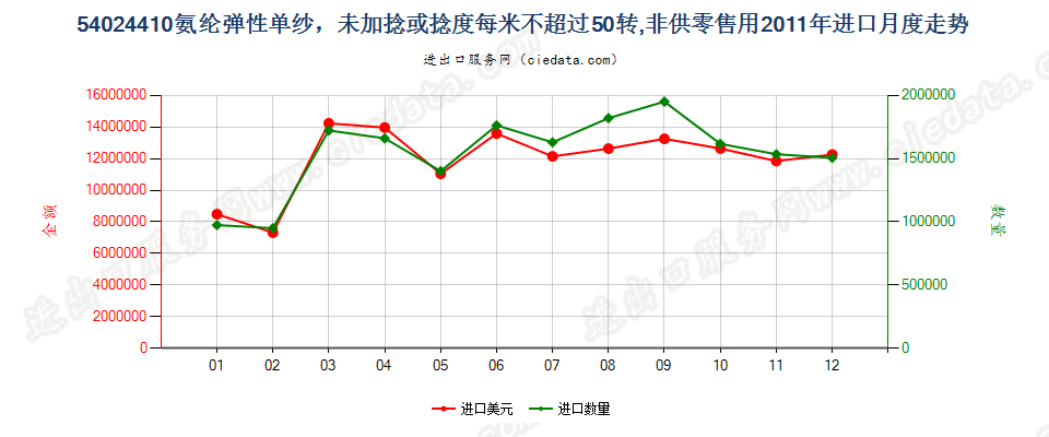 54024410氨纶弹性纱线，未加捻或捻度每米不超过50转进口2011年月度走势图