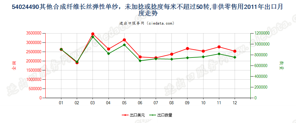 54024490其他弹性纱线，未加捻或捻度每米不超过50转出口2011年月度走势图