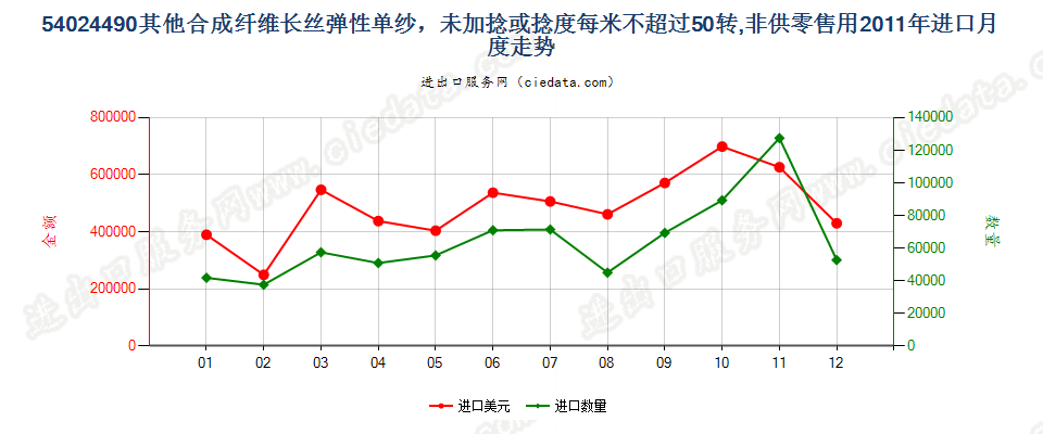 54024490其他弹性纱线，未加捻或捻度每米不超过50转进口2011年月度走势图