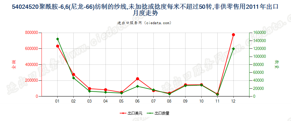 54024520尼龙-6，6纱线，未加捻或捻度≤50转/米出口2011年月度走势图