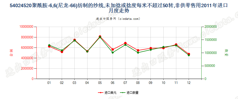 54024520尼龙-6，6纱线，未加捻或捻度≤50转/米进口2011年月度走势图