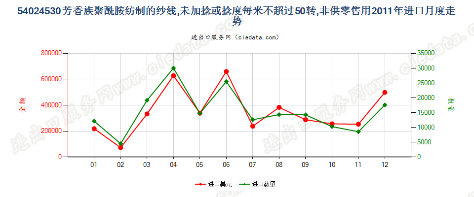 54024530芳香族聚酰胺纱线，未加捻或捻度≤50转/米进口2011年月度走势图