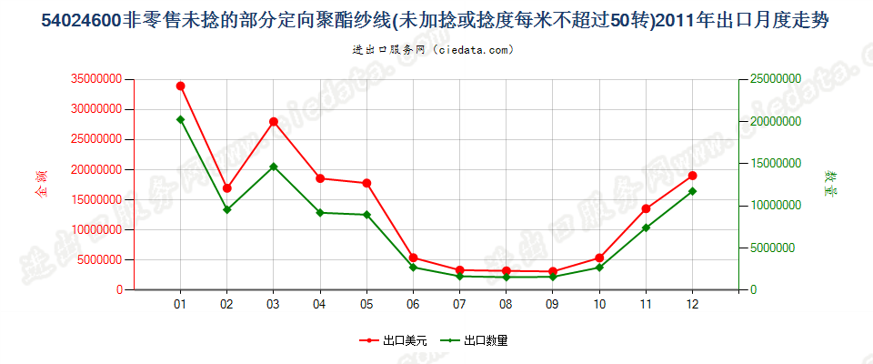 54024600部分定向聚酯纱线，未加捻或捻度≤50转/米出口2011年月度走势图