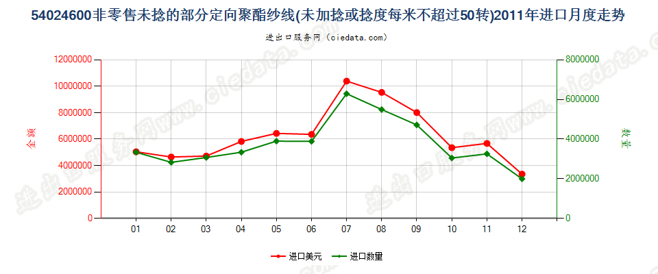 54024600部分定向聚酯纱线，未加捻或捻度≤50转/米进口2011年月度走势图