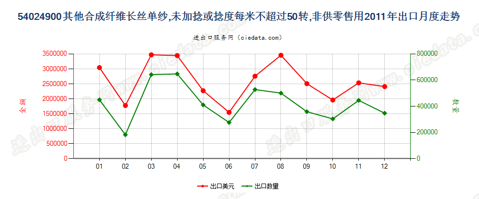 54024900(2013STOP)其他合成纤维长丝单纱出口2011年月度走势图