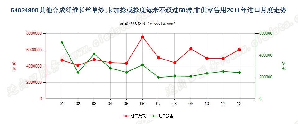 54024900(2013STOP)其他合成纤维长丝单纱进口2011年月度走势图