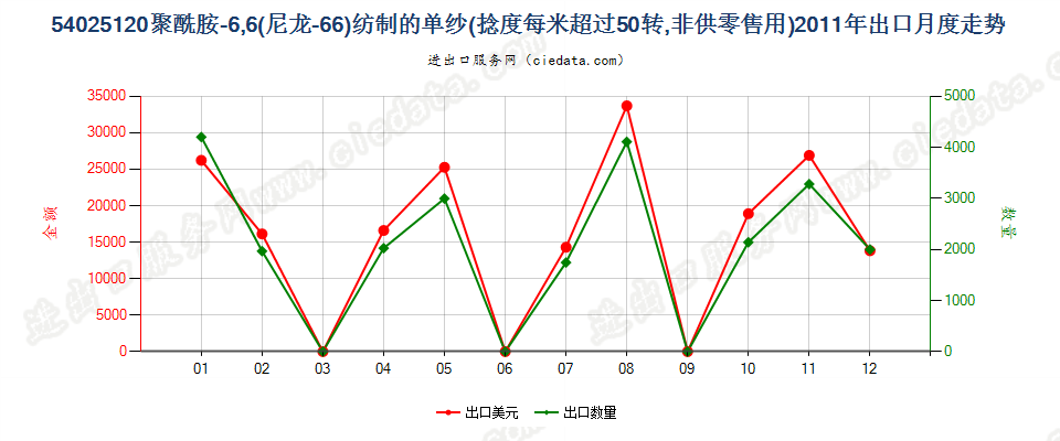 54025120尼龙-6，6纱线，捻度＞50转/米出口2011年月度走势图