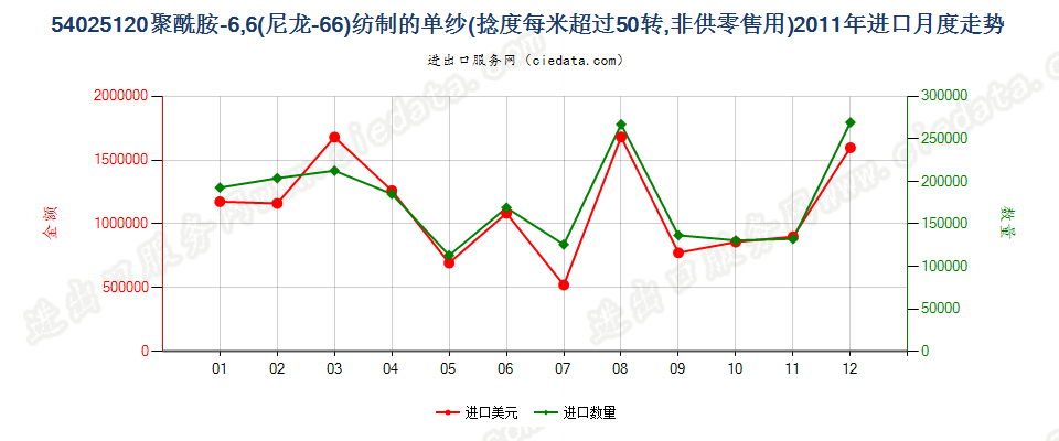 54025120尼龙-6，6纱线，捻度＞50转/米进口2011年月度走势图