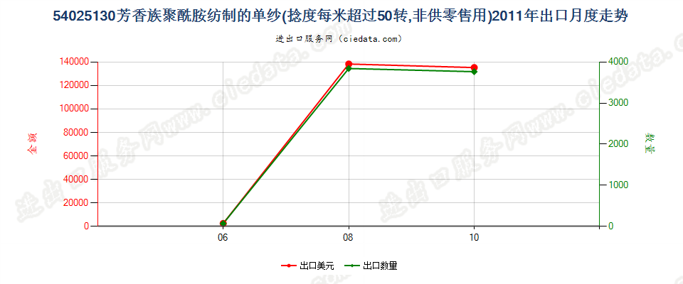 54025130芳香族聚酰胺纱线，捻度＞50转/米出口2011年月度走势图