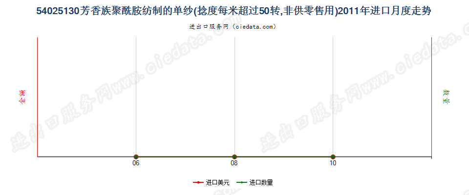 54025130芳香族聚酰胺纱线，捻度＞50转/米进口2011年月度走势图