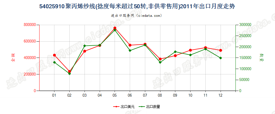 54025910(2017STOP)聚丙烯纱线出口2011年月度走势图