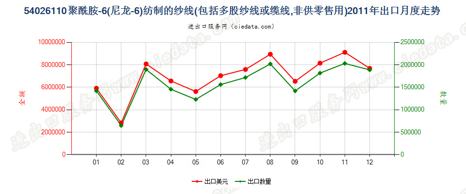 54026110聚酰胺-6（尼龙-6）多股纱线或缆线出口2011年月度走势图