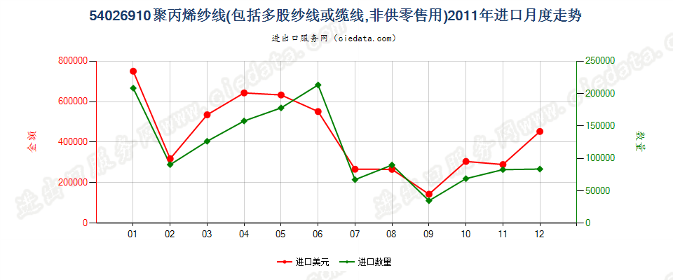 54026910(2017STOP)聚丙烯纱线进口2011年月度走势图